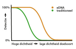 Grafiek die het verschil laat zien tussen de detectiekans tussen traditionele methoden en environmental DNA bij een afnemende dichtheid van de doelsoort. 